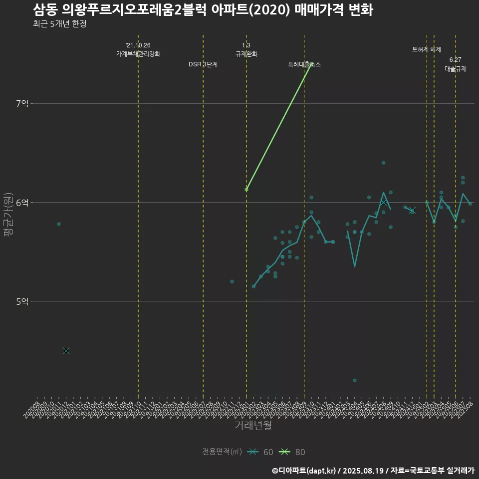 삼동 의왕푸르지오포레움2블럭 아파트(2020) 매매가격 변화