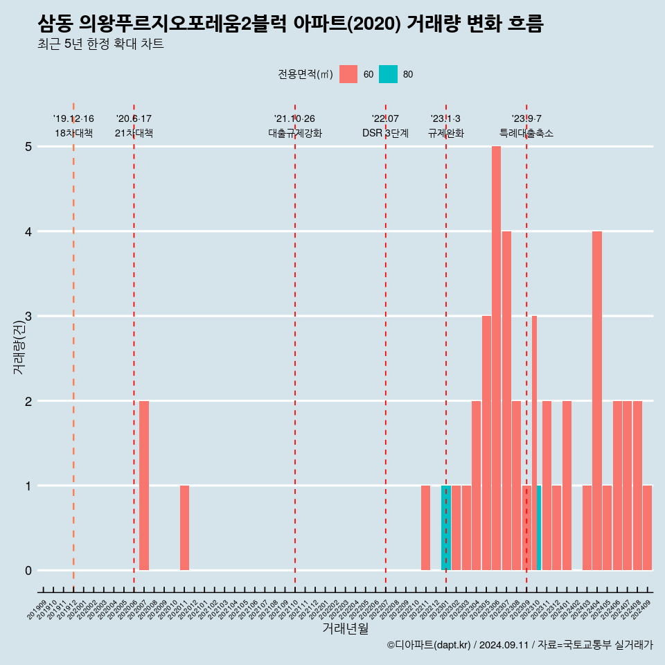 삼동 의왕푸르지오포레움2블럭 아파트(2020) 거래량 변화 흐름