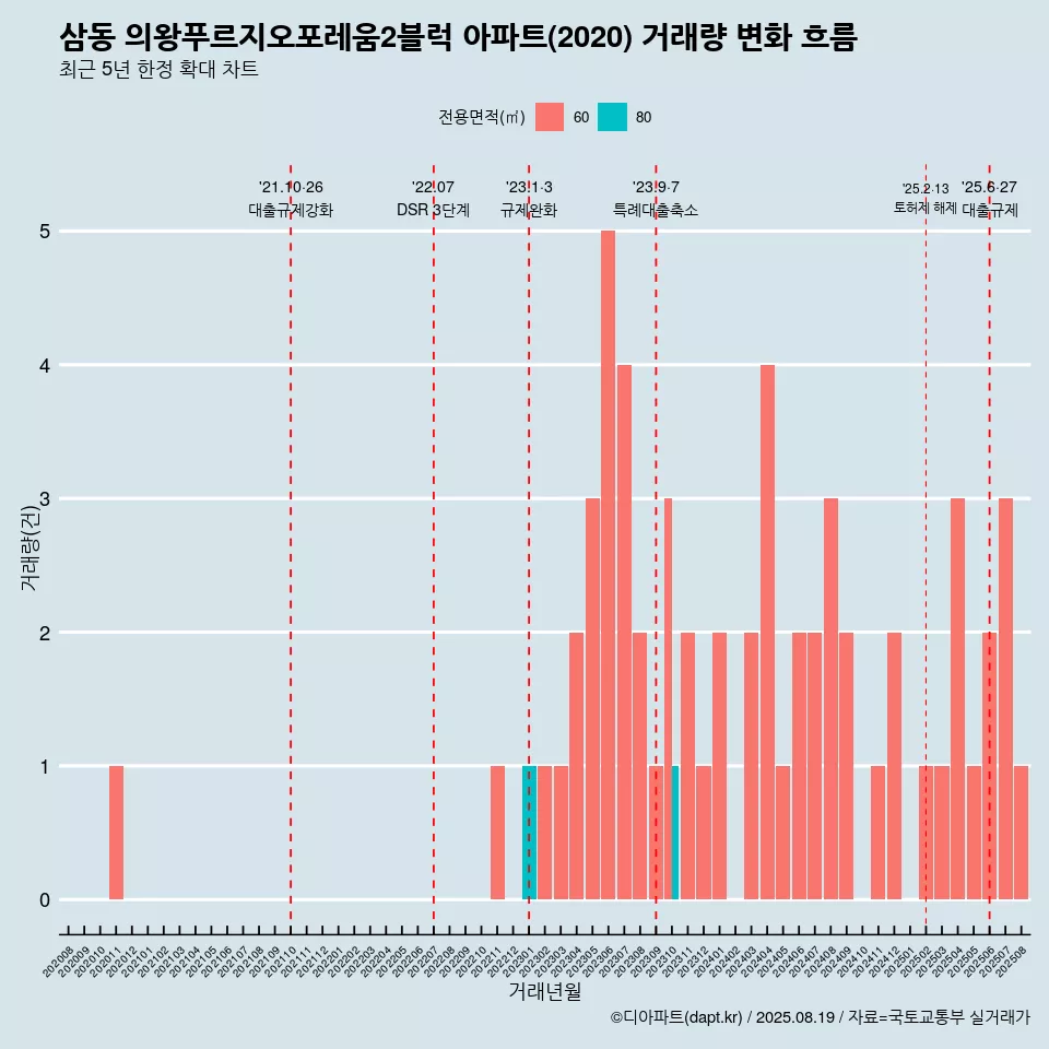 삼동 의왕푸르지오포레움2블럭 아파트(2020) 거래량 변화 흐름