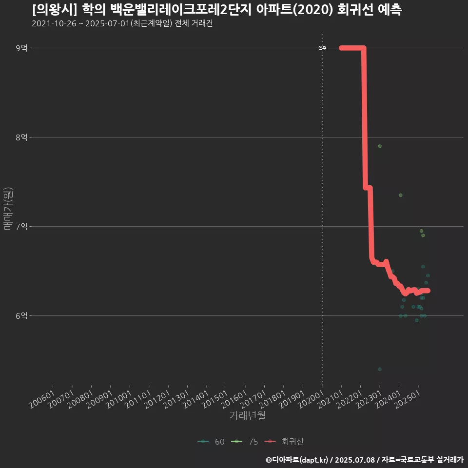 [의왕시] 학의 백운밸리레이크포레2단지 아파트(2020) 회귀선 예측