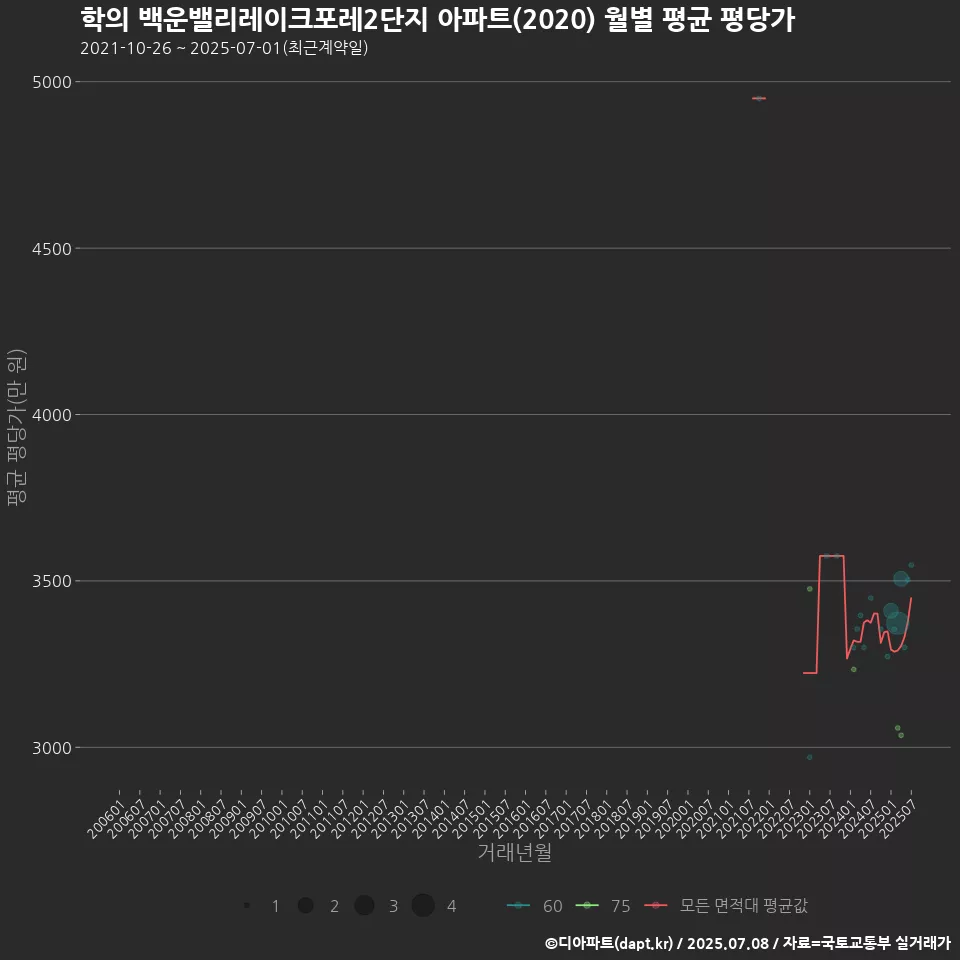학의 백운밸리레이크포레2단지 아파트(2020) 월별 평균 평당가