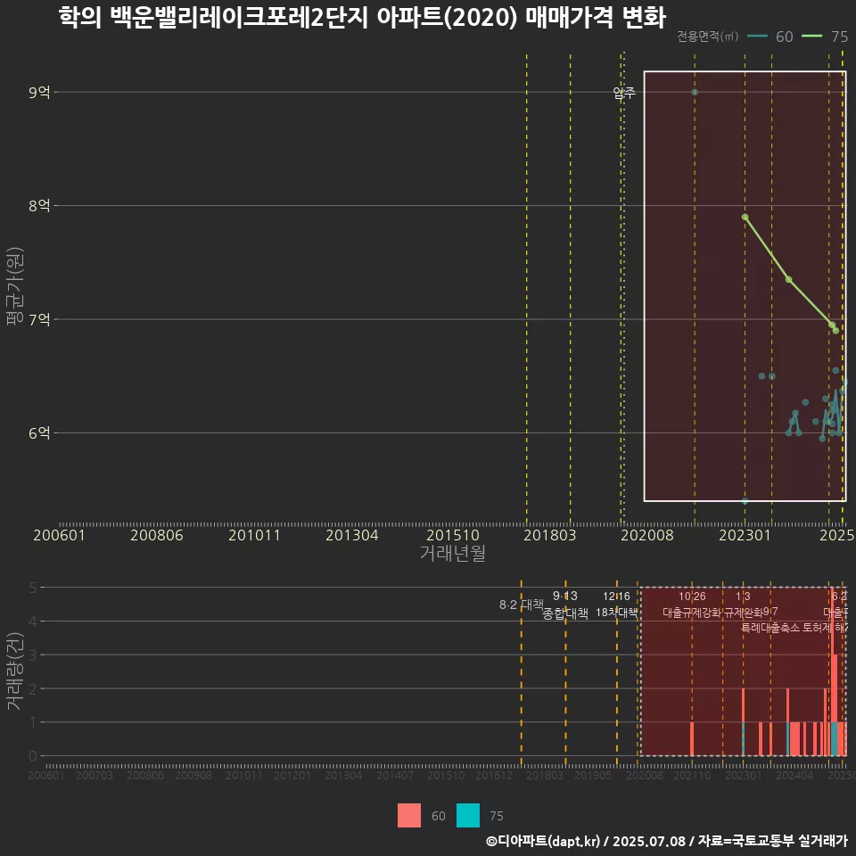 학의 백운밸리레이크포레2단지 아파트(2020) 매매가격 변화