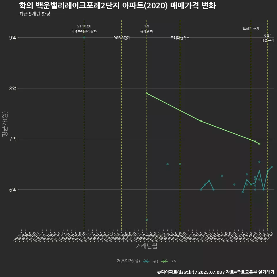 학의 백운밸리레이크포레2단지 아파트(2020) 매매가격 변화