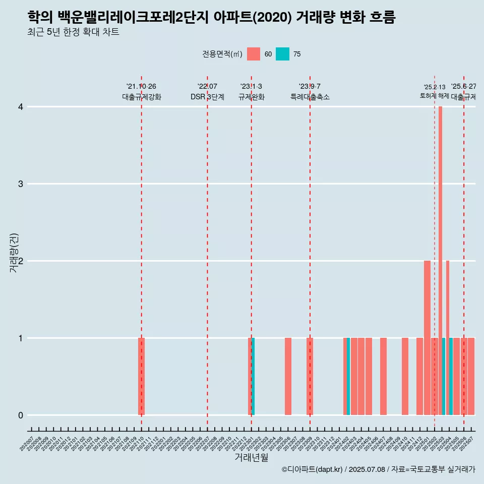 학의 백운밸리레이크포레2단지 아파트(2020) 거래량 변화 흐름