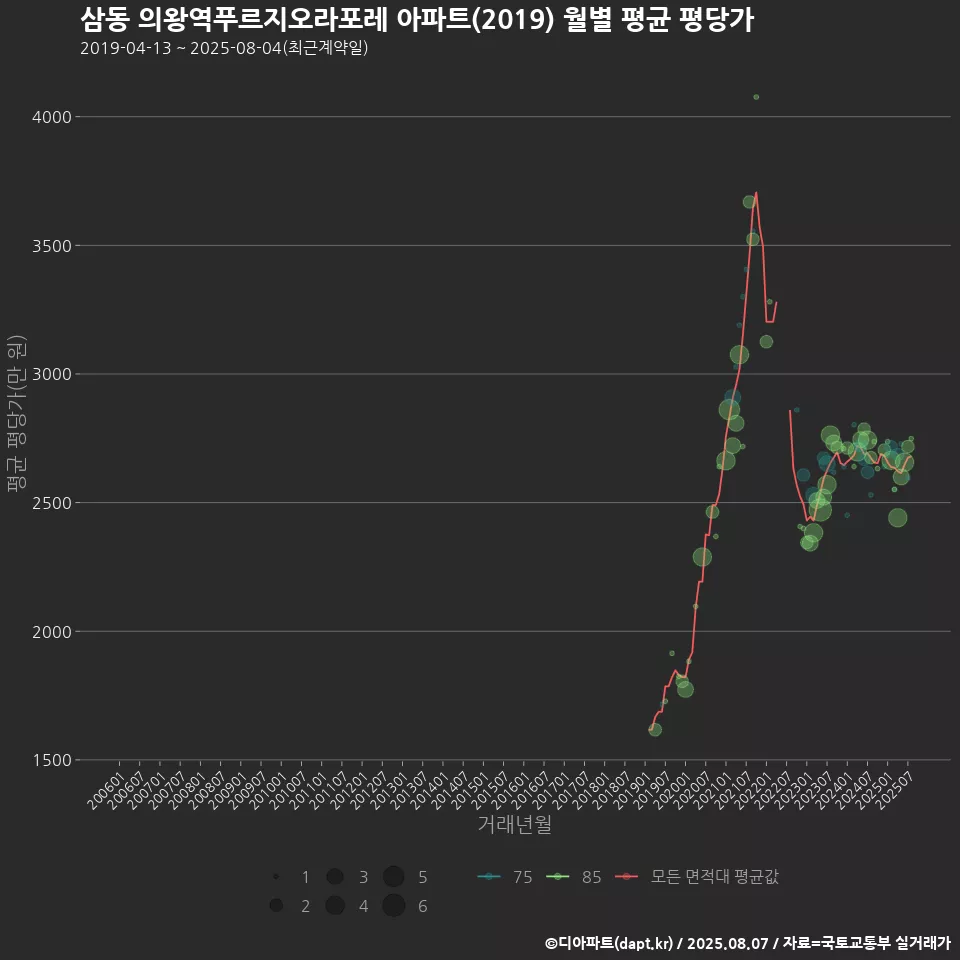 삼동 의왕역푸르지오라포레 아파트(2019) 월별 평균 평당가