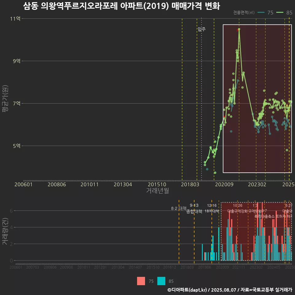 삼동 의왕역푸르지오라포레 아파트(2019) 매매가격 변화