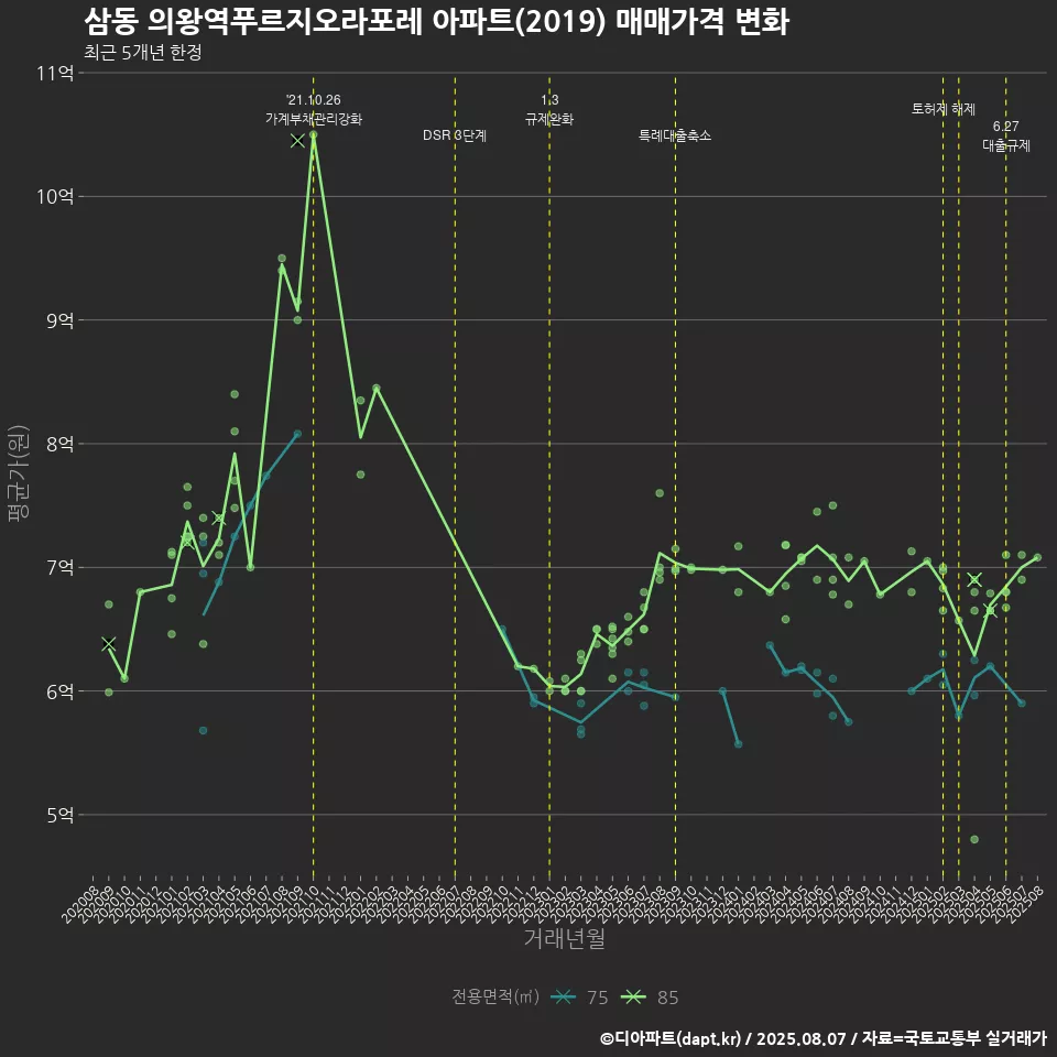 삼동 의왕역푸르지오라포레 아파트(2019) 매매가격 변화