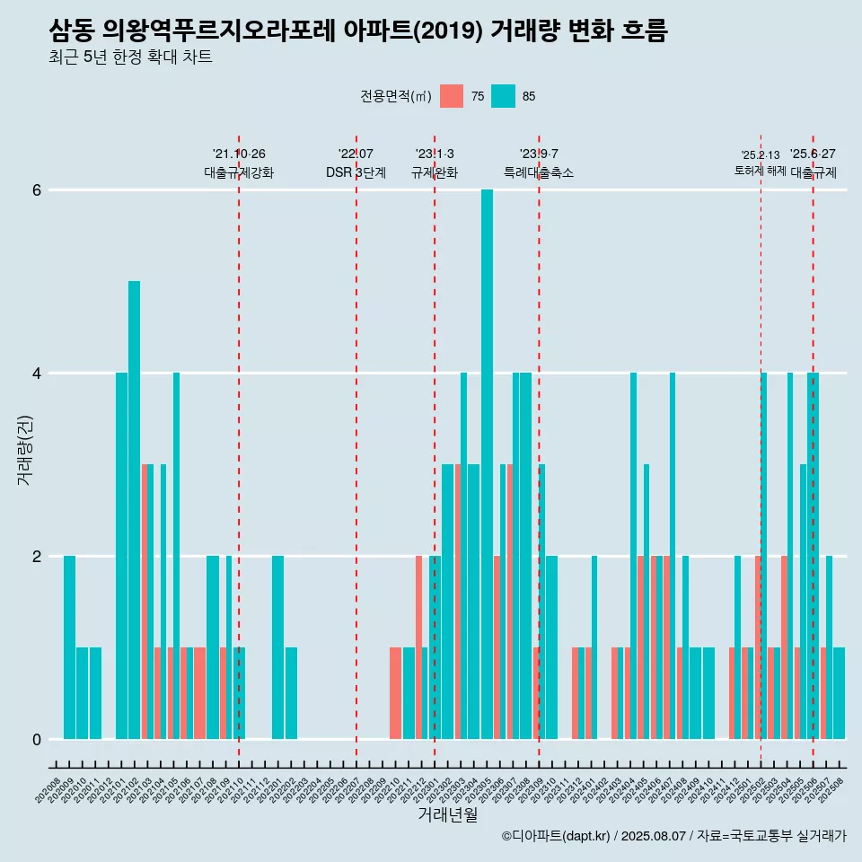 삼동 의왕역푸르지오라포레 아파트(2019) 거래량 변화 흐름