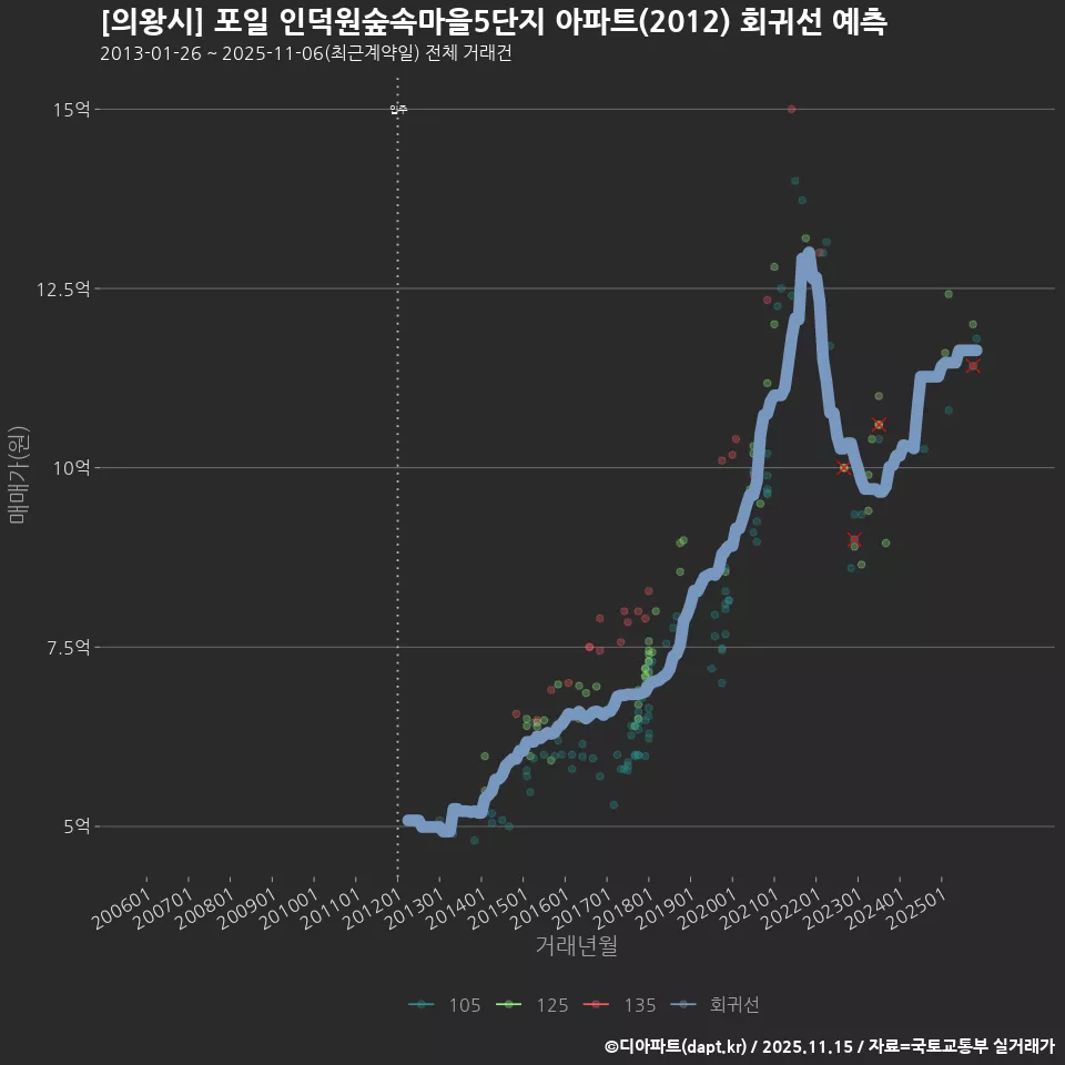 [의왕시] 포일 인덕원숲속마을5단지 아파트(2012) 회귀선 예측