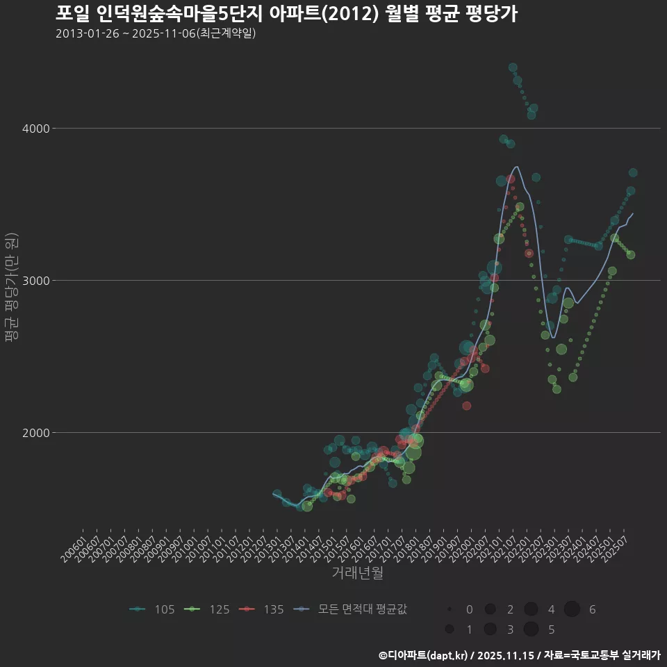 포일 인덕원숲속마을5단지 아파트(2012) 월별 평균 평당가