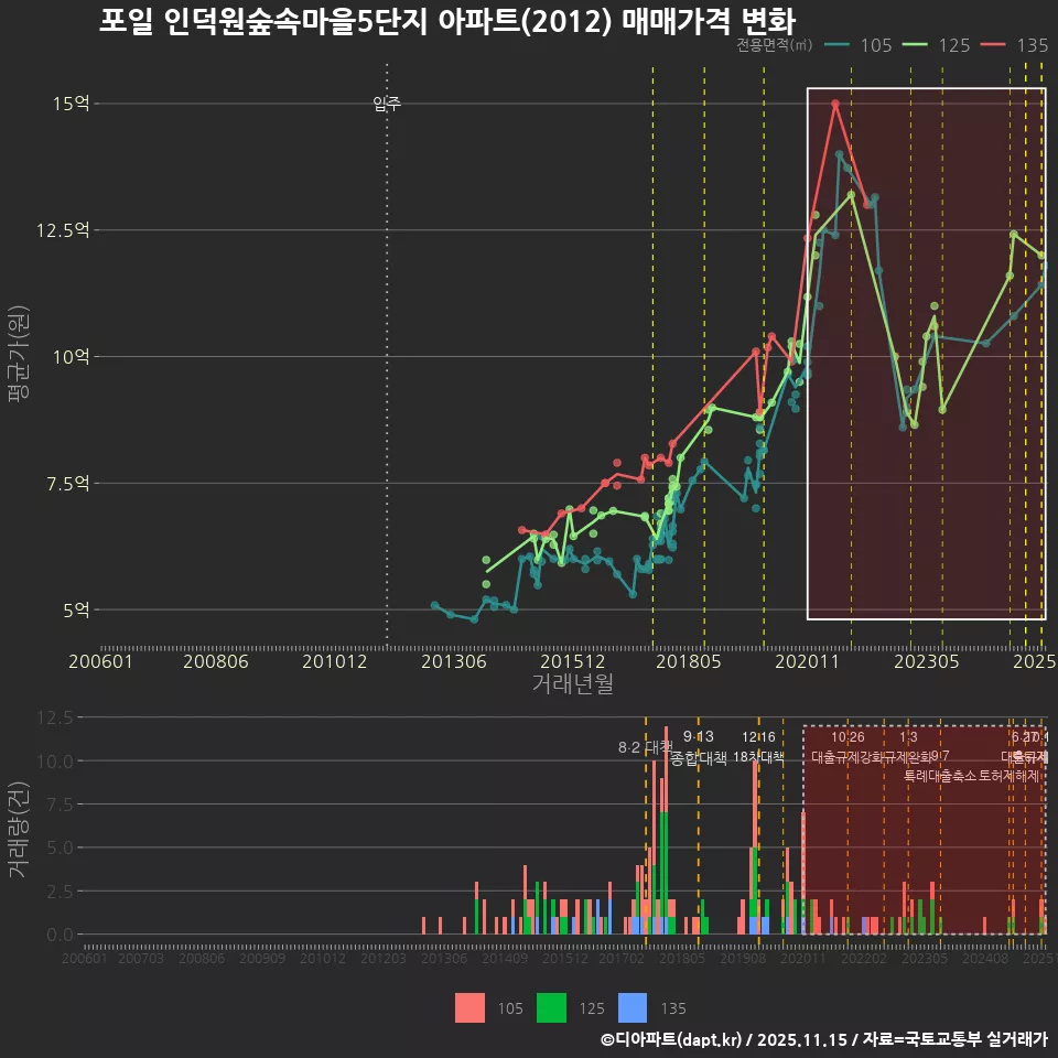 포일 인덕원숲속마을5단지 아파트(2012) 매매가격 변화