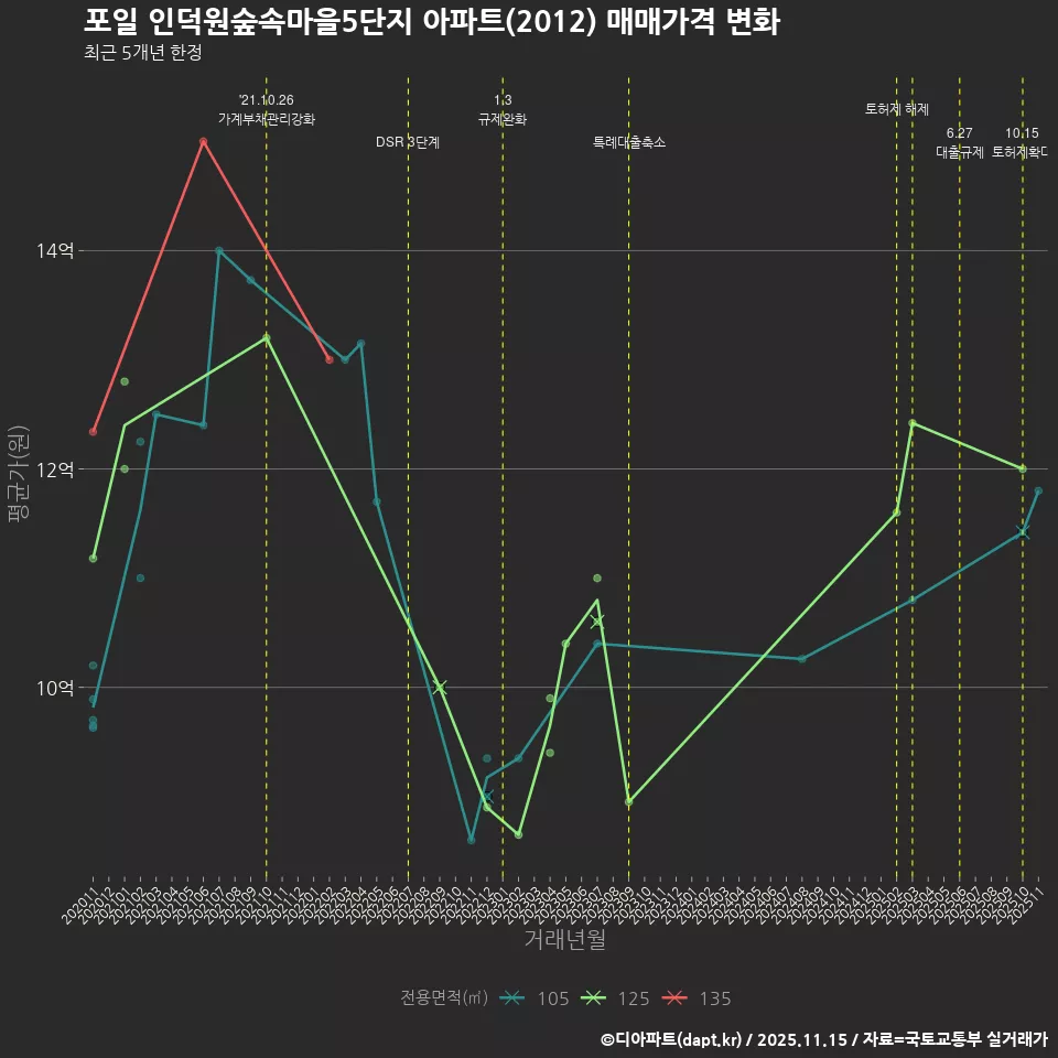 포일 인덕원숲속마을5단지 아파트(2012) 매매가격 변화