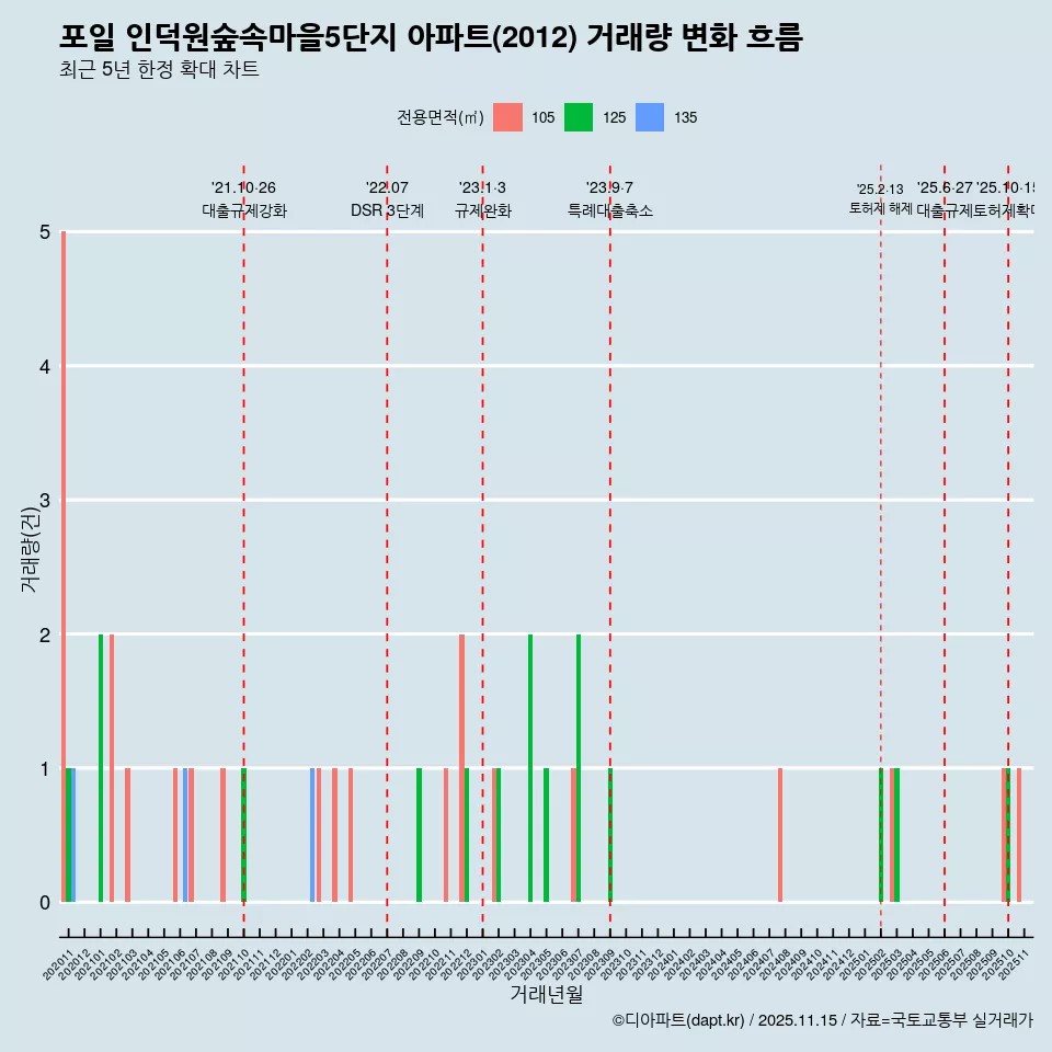 포일 인덕원숲속마을5단지 아파트(2012) 거래량 변화 흐름