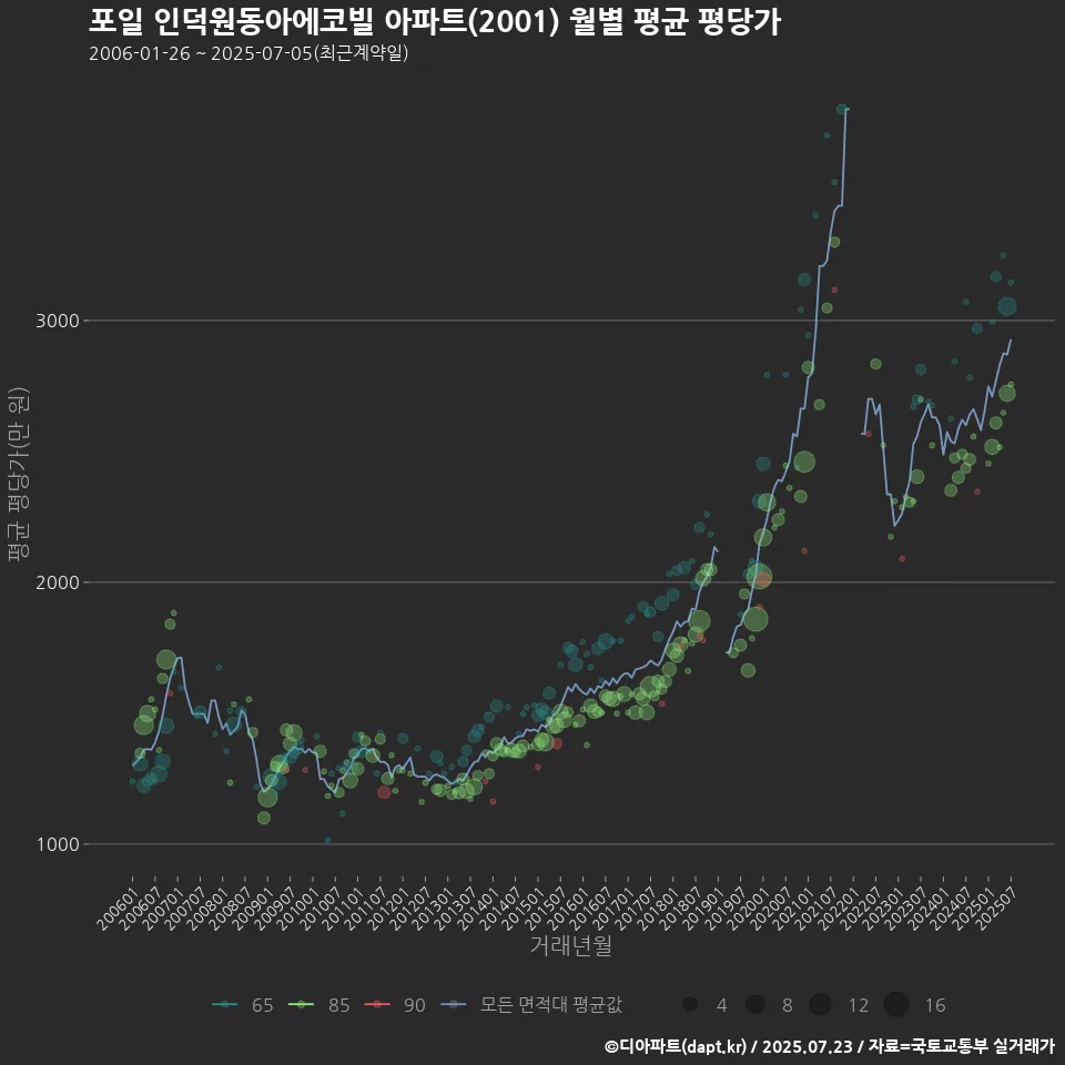 포일 인덕원동아에코빌 아파트(2001) 월별 평균 평당가