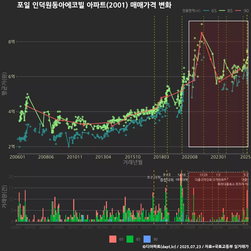 포일 인덕원동아에코빌 아파트(2001) 매매가격 변화