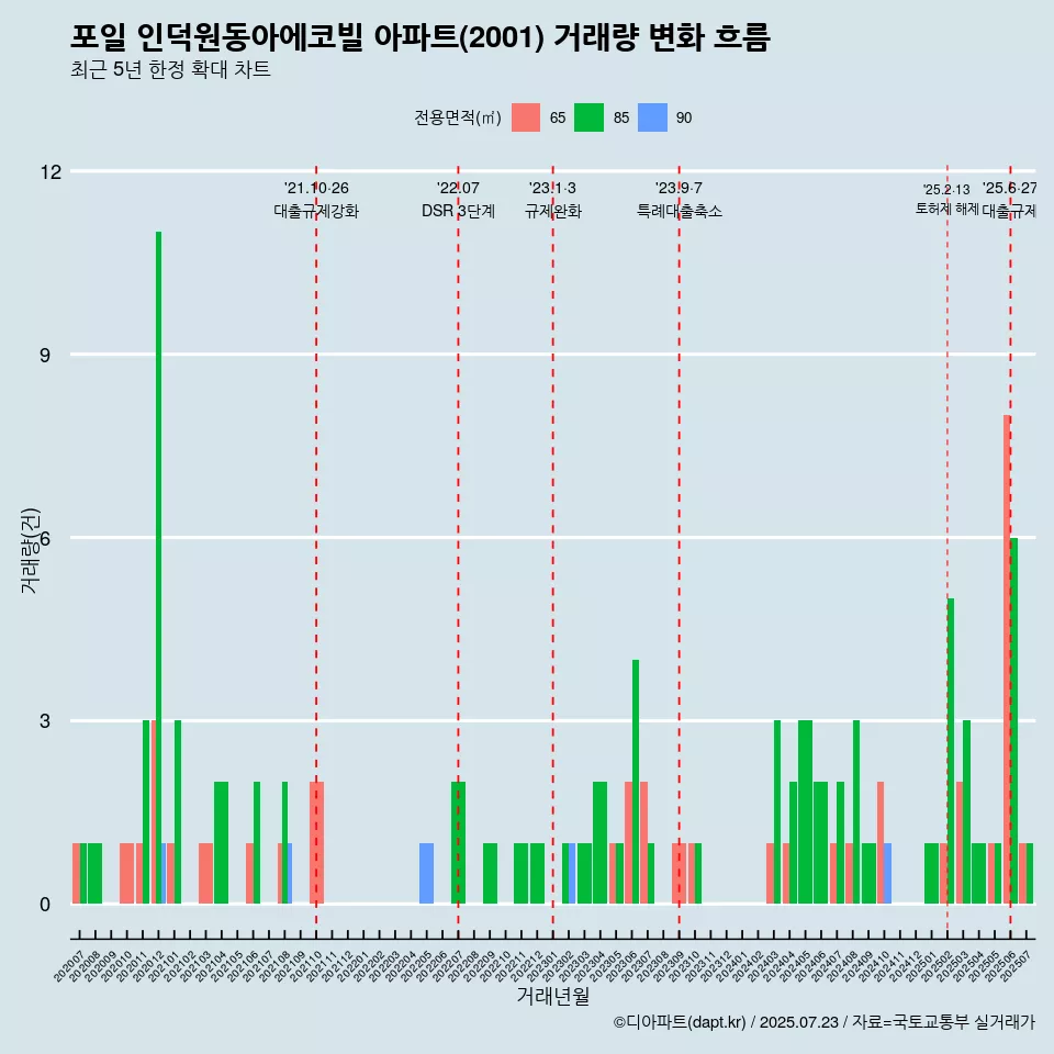 포일 인덕원동아에코빌 아파트(2001) 거래량 변화 흐름