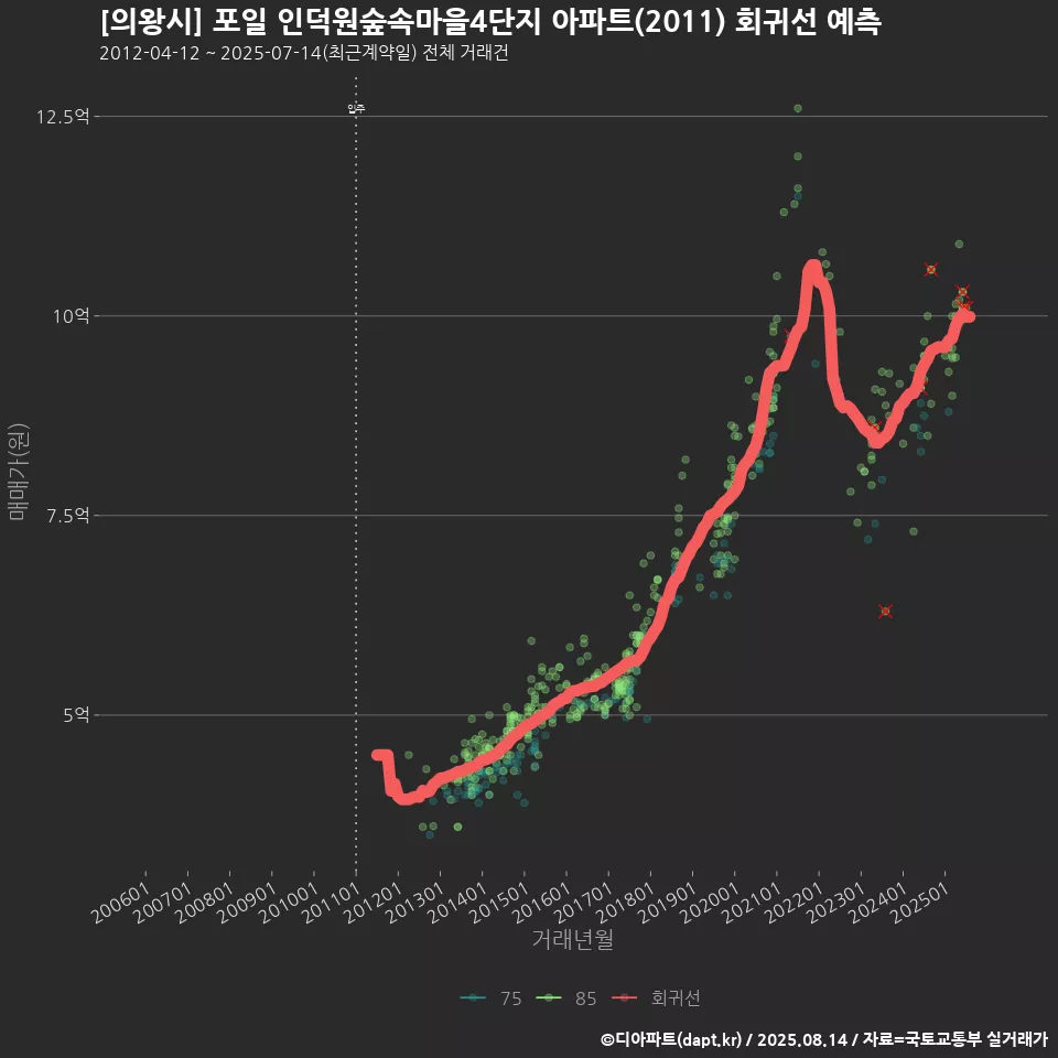 [의왕시] 포일 인덕원숲속마을4단지 아파트(2011) 회귀선 예측