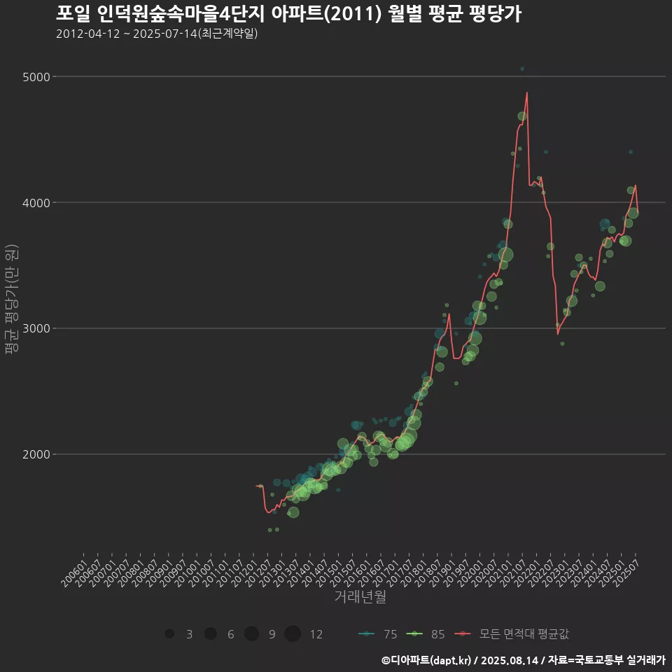 포일 인덕원숲속마을4단지 아파트(2011) 월별 평균 평당가
