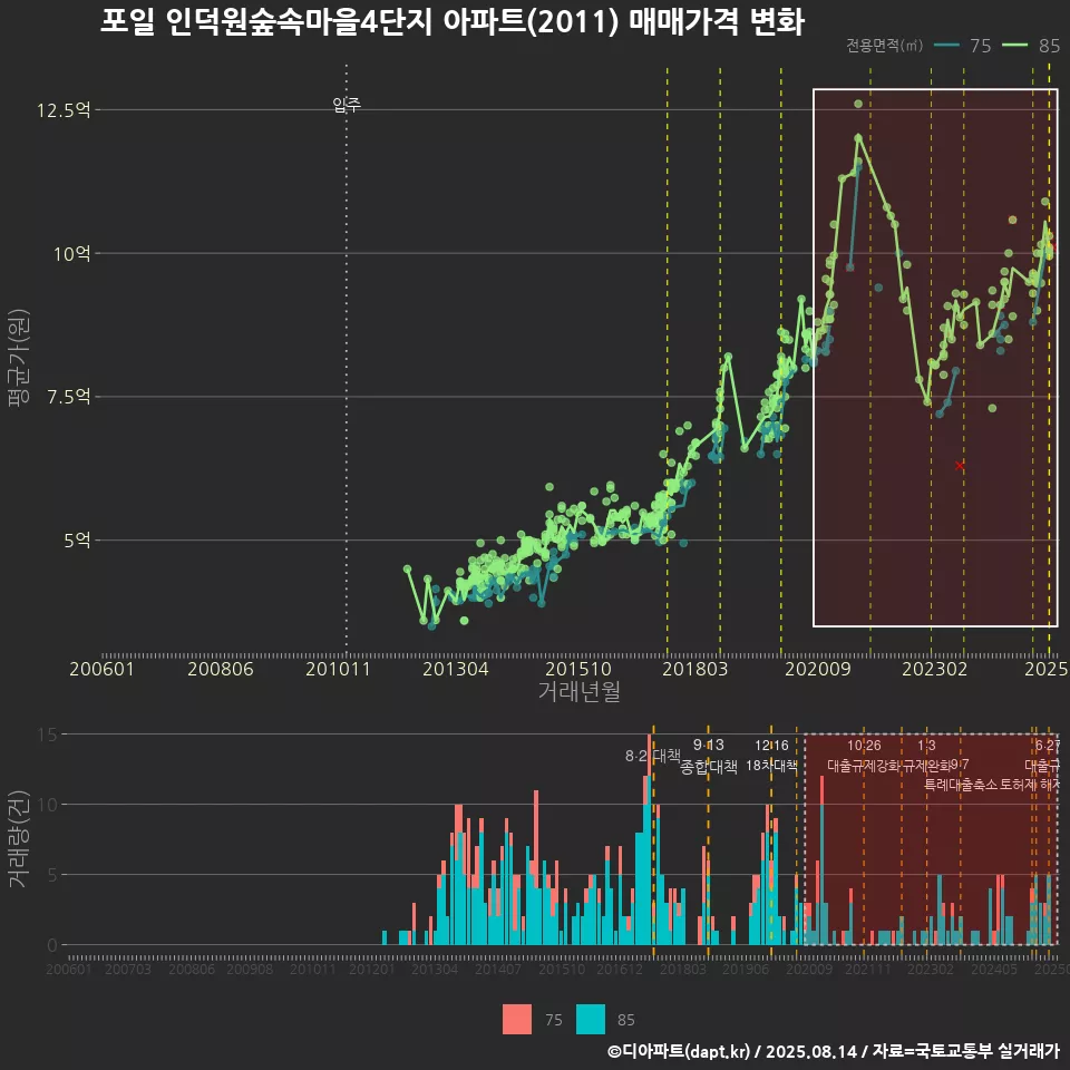 포일 인덕원숲속마을4단지 아파트(2011) 매매가격 변화