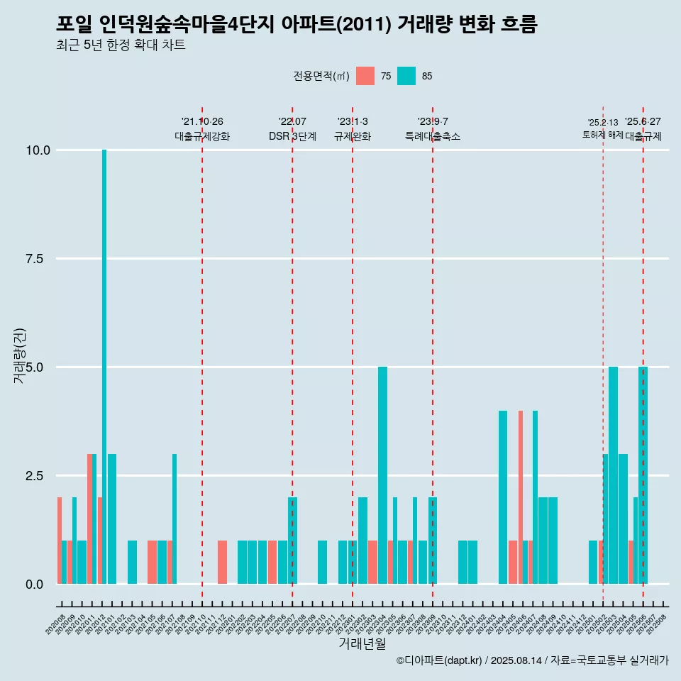 포일 인덕원숲속마을4단지 아파트(2011) 거래량 변화 흐름