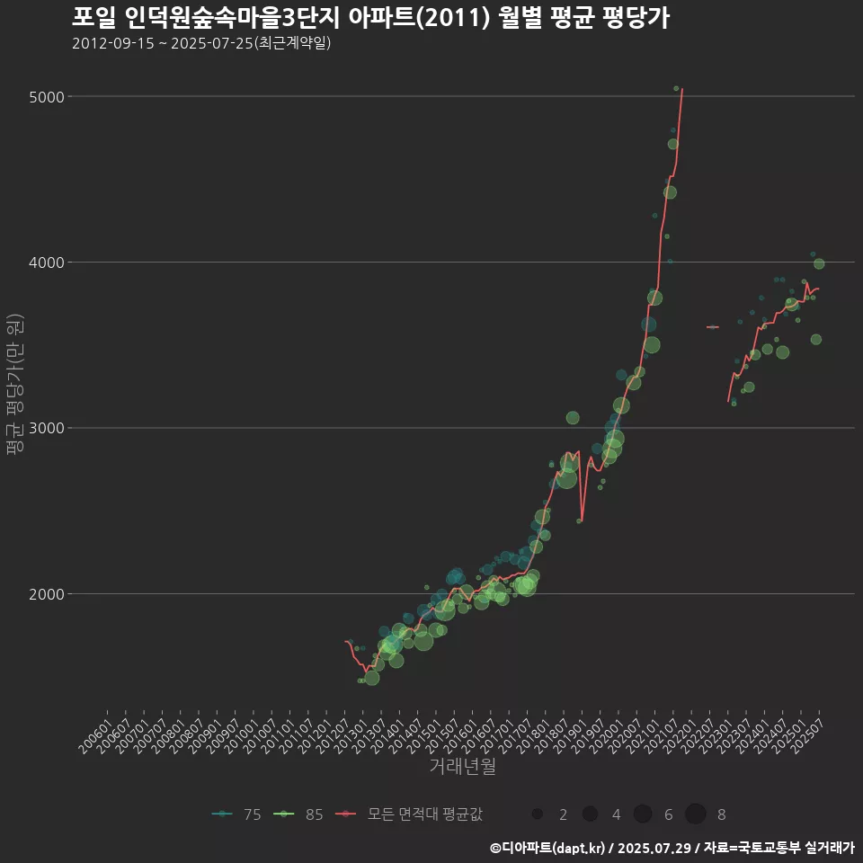 포일 인덕원숲속마을3단지 아파트(2011) 월별 평균 평당가