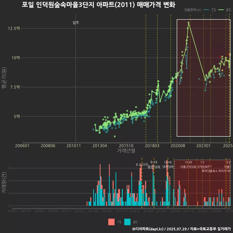 포일 인덕원숲속마을3단지 아파트(2011) 매매가격 변화