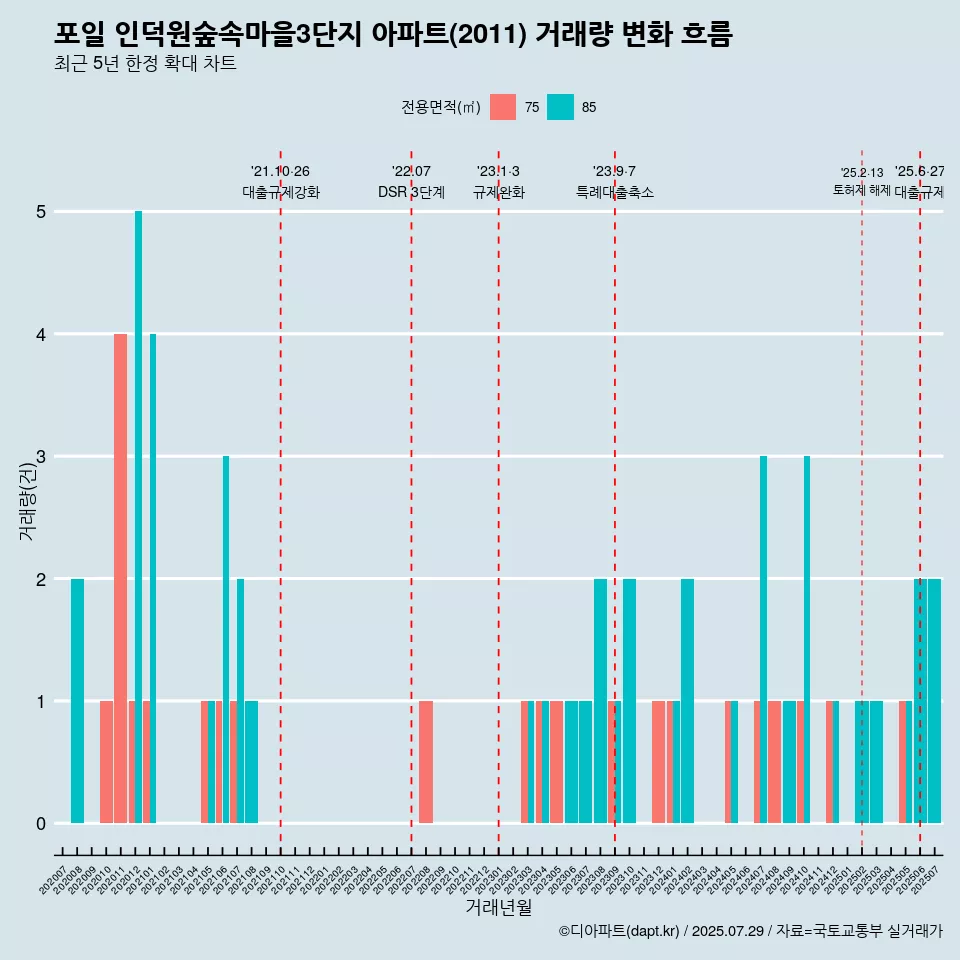 포일 인덕원숲속마을3단지 아파트(2011) 거래량 변화 흐름