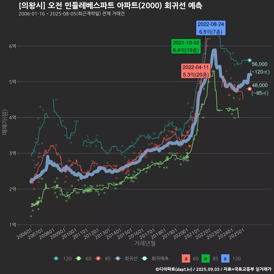 [의왕시] 오전 민들레베스파트 아파트(2000) 회귀선 예측