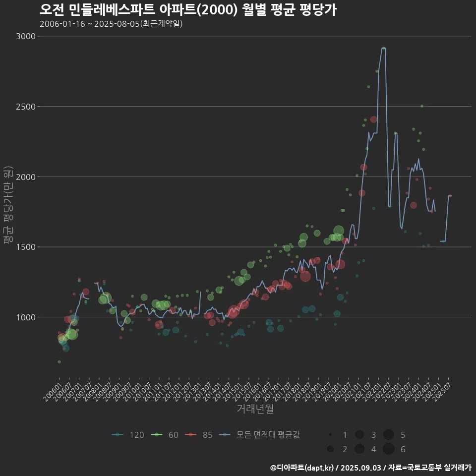 오전 민들레베스파트 아파트(2000) 월별 평균 평당가