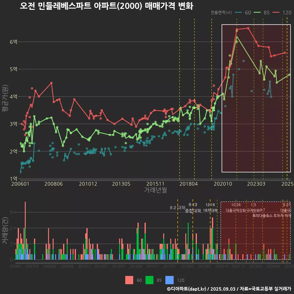 오전 민들레베스파트 아파트(2000) 매매가격 변화