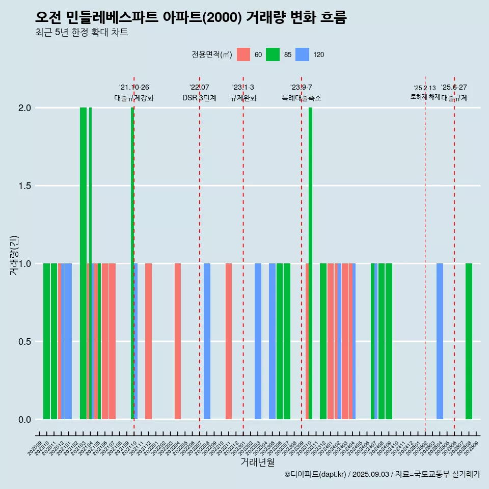 오전 민들레베스파트 아파트(2000) 거래량 변화 흐름