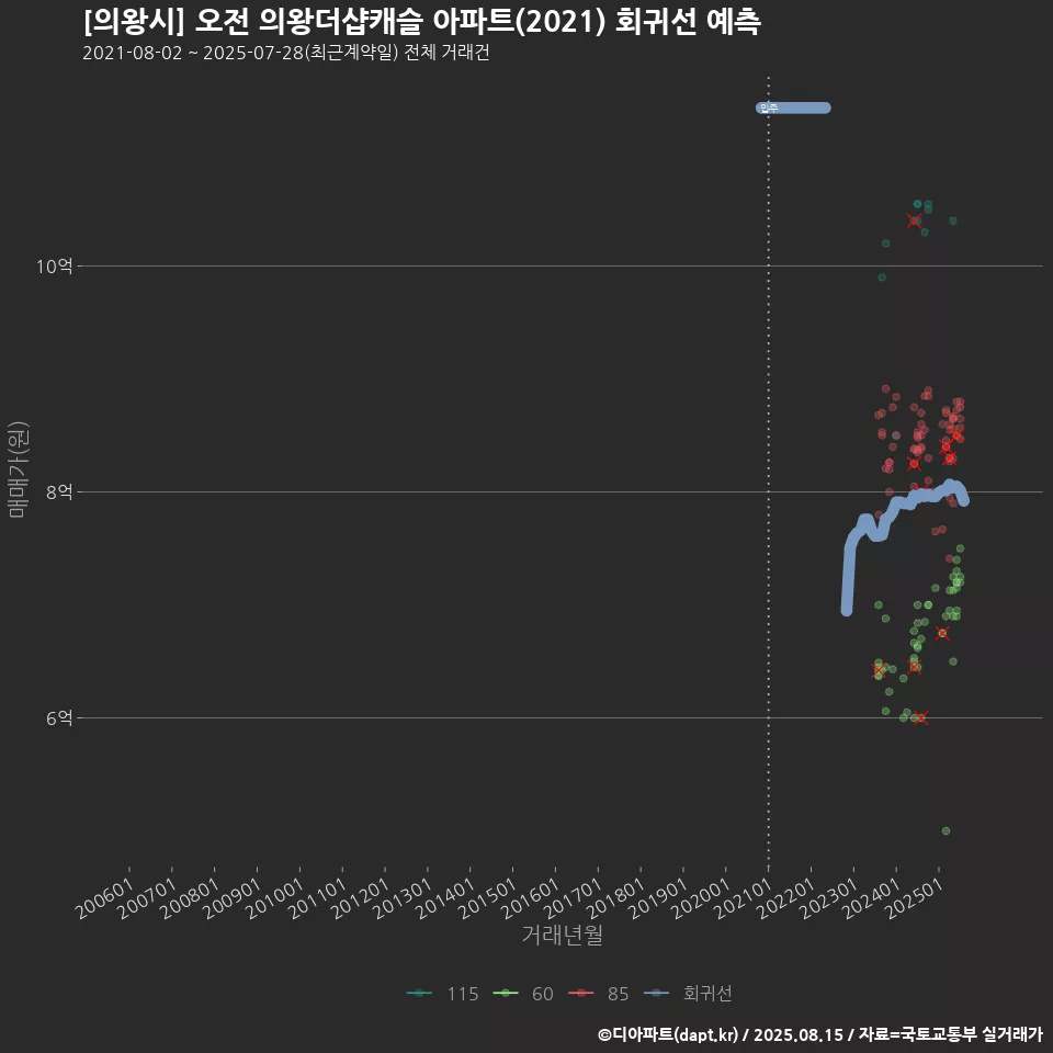 [의왕시] 오전 의왕더샵캐슬 아파트(2021) 회귀선 예측