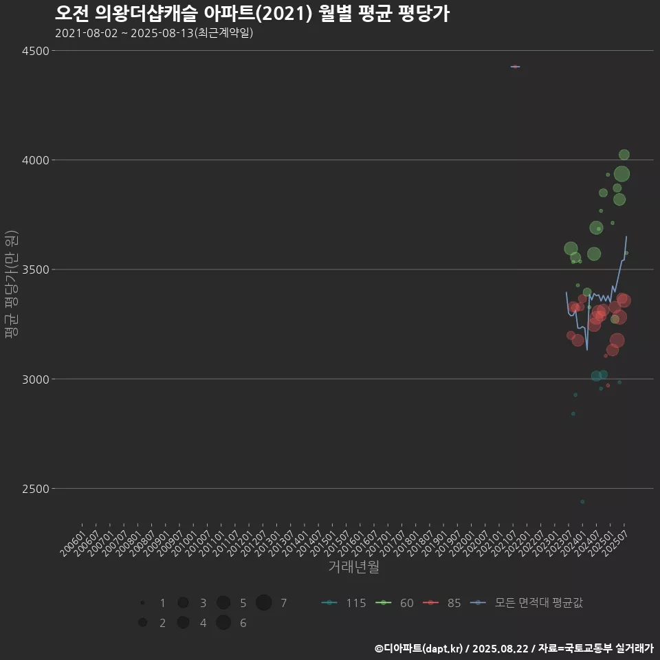 오전 의왕더샵캐슬 아파트(2021) 월별 평균 평당가