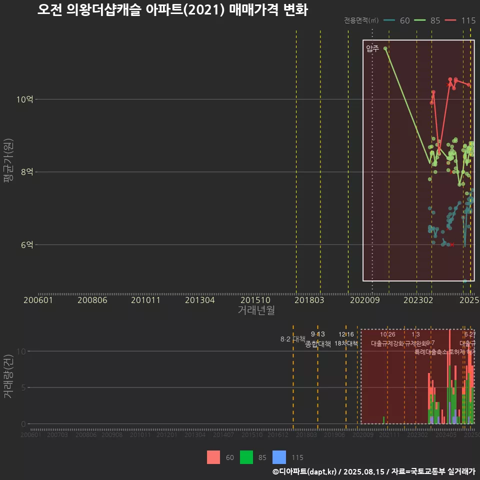 오전 의왕더샵캐슬 아파트(2021) 매매가격 변화
