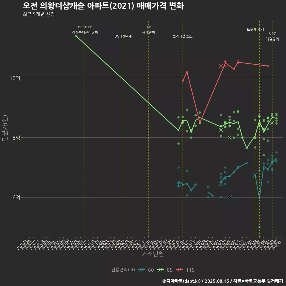 오전 의왕더샵캐슬 아파트(2021) 매매가격 변화