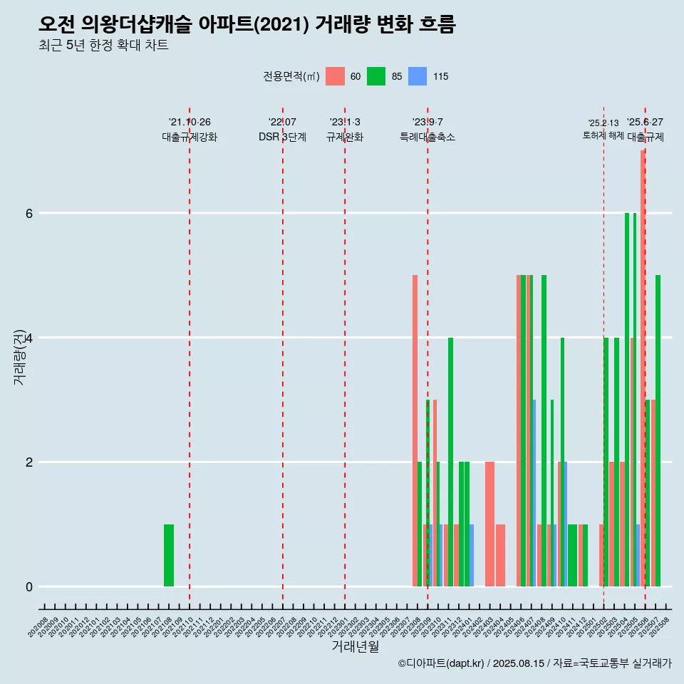 오전 의왕더샵캐슬 아파트(2021) 거래량 변화 흐름