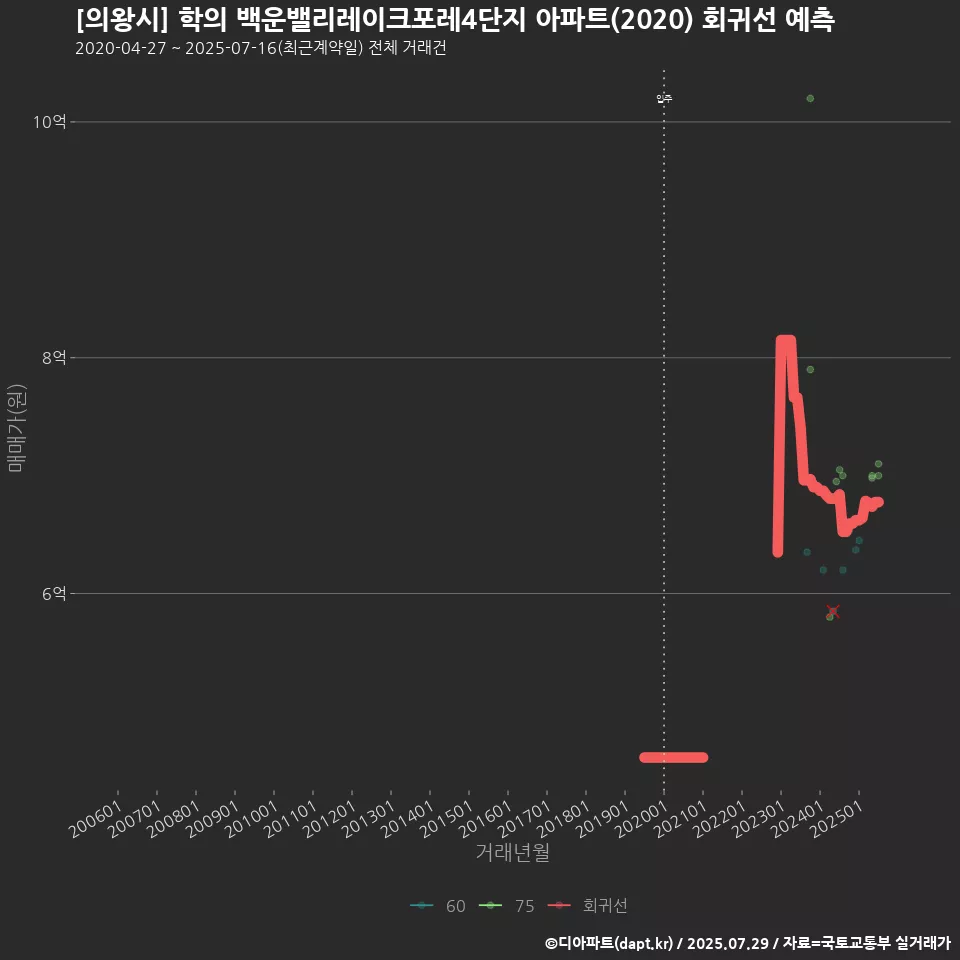 [의왕시] 학의 백운밸리레이크포레4단지 아파트(2020) 회귀선 예측
