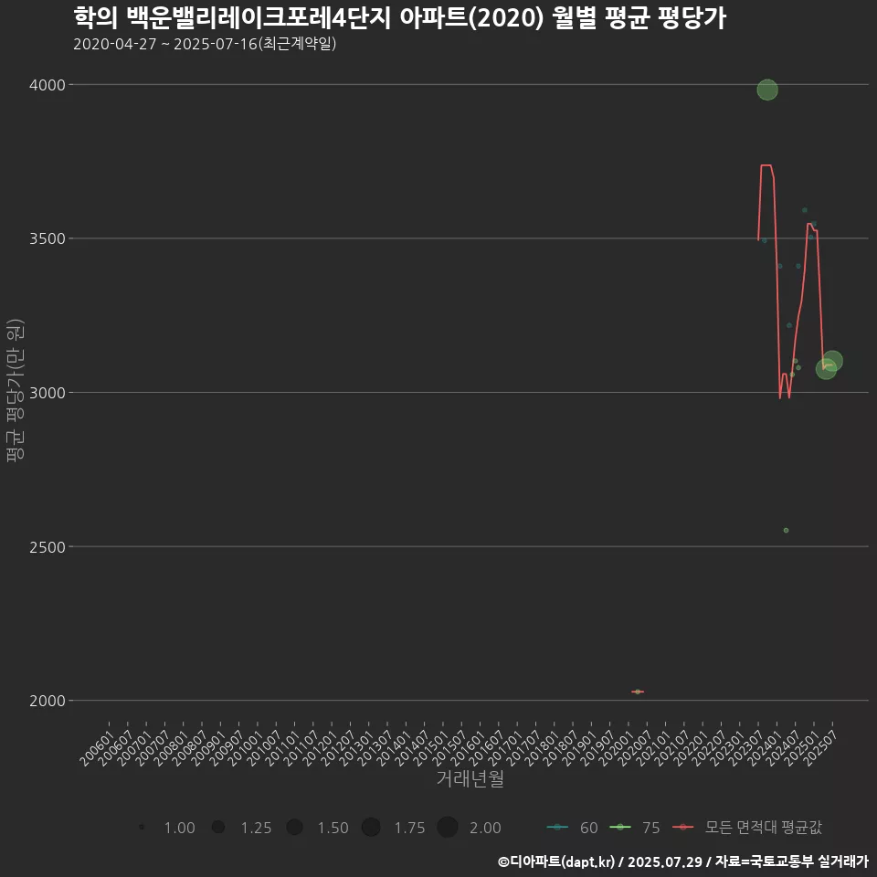 학의 백운밸리레이크포레4단지 아파트(2020) 월별 평균 평당가