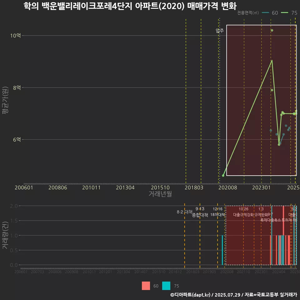 학의 백운밸리레이크포레4단지 아파트(2020) 매매가격 변화