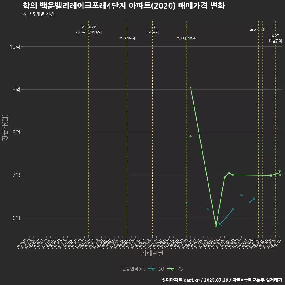 학의 백운밸리레이크포레4단지 아파트(2020) 매매가격 변화