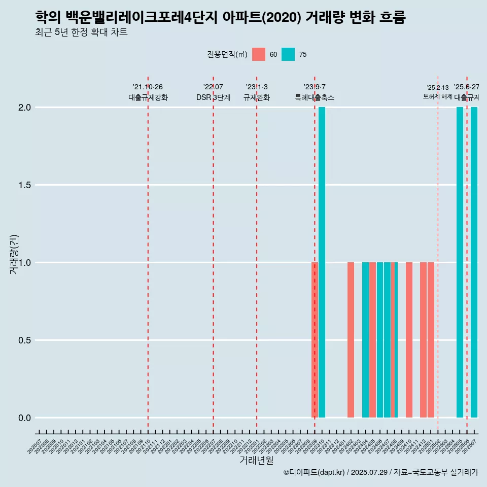 학의 백운밸리레이크포레4단지 아파트(2020) 거래량 변화 흐름