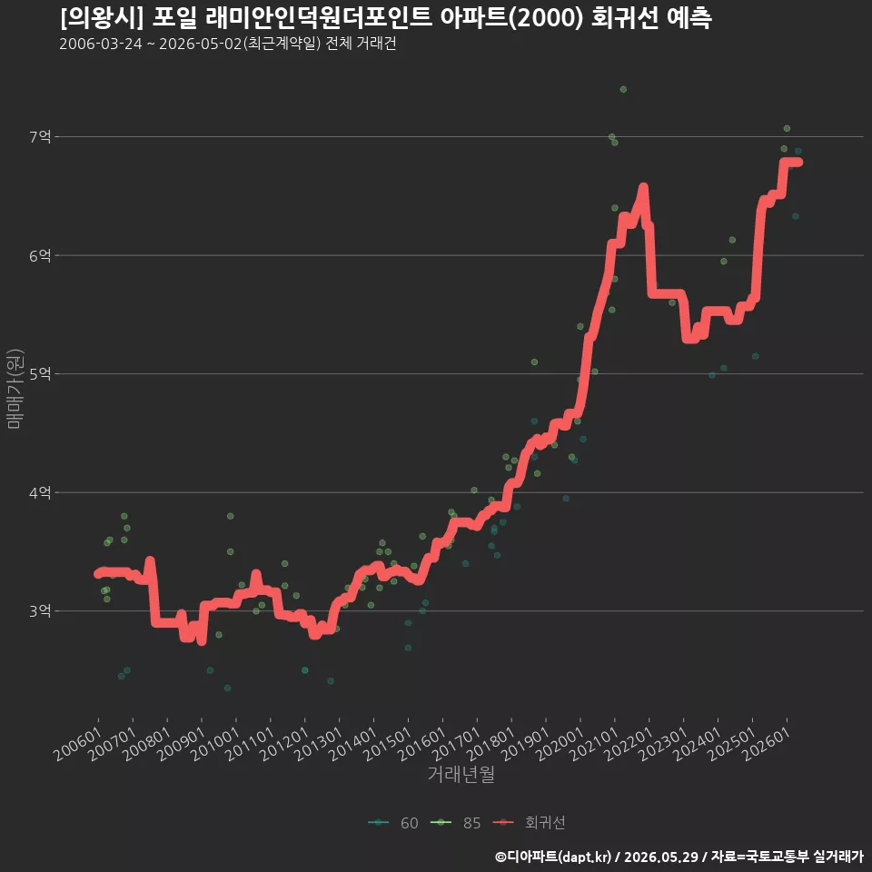 [의왕시] 포일 래미안인덕원더포인트 아파트(2000) 회귀선 예측