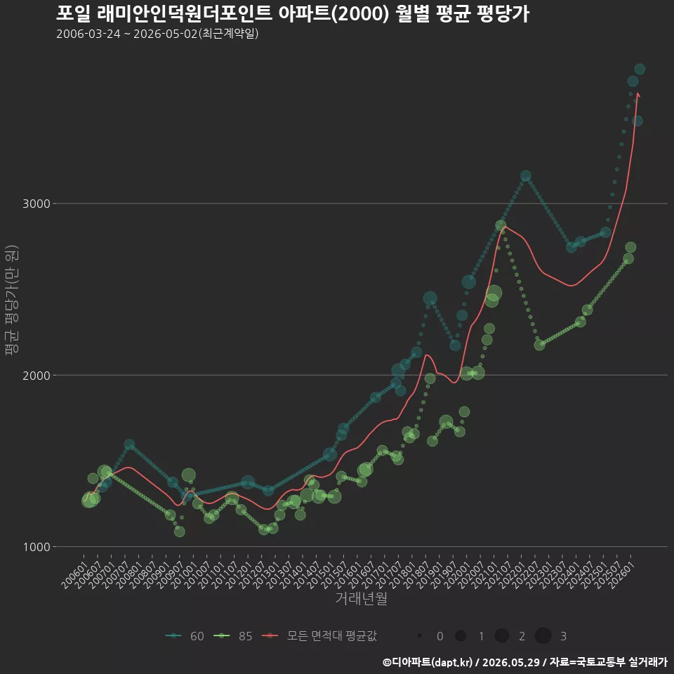 포일 래미안인덕원더포인트 아파트(2000) 월별 평균 평당가