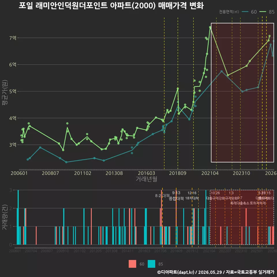 포일 래미안인덕원더포인트 아파트(2000) 매매가격 변화