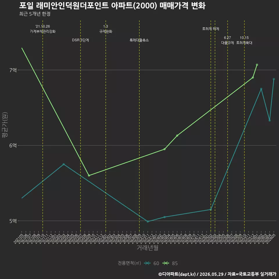 포일 래미안인덕원더포인트 아파트(2000) 매매가격 변화