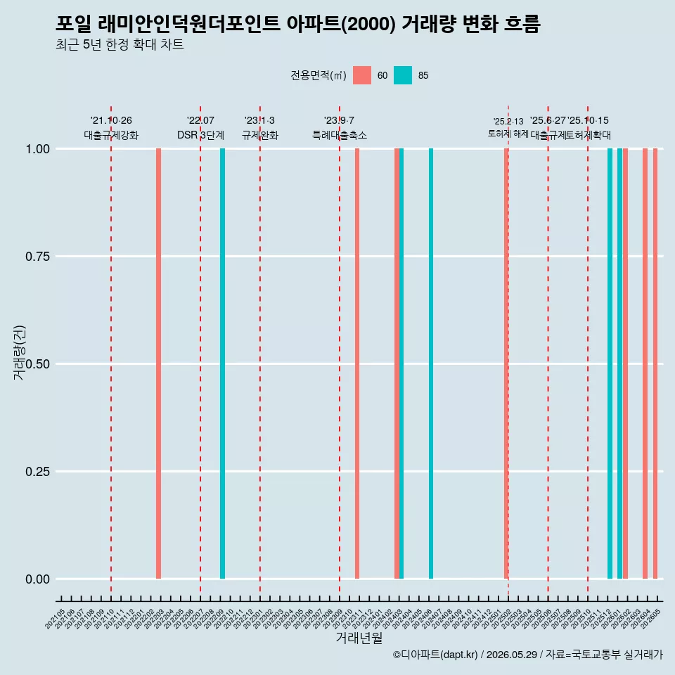 포일 래미안인덕원더포인트 아파트(2000) 거래량 변화 흐름