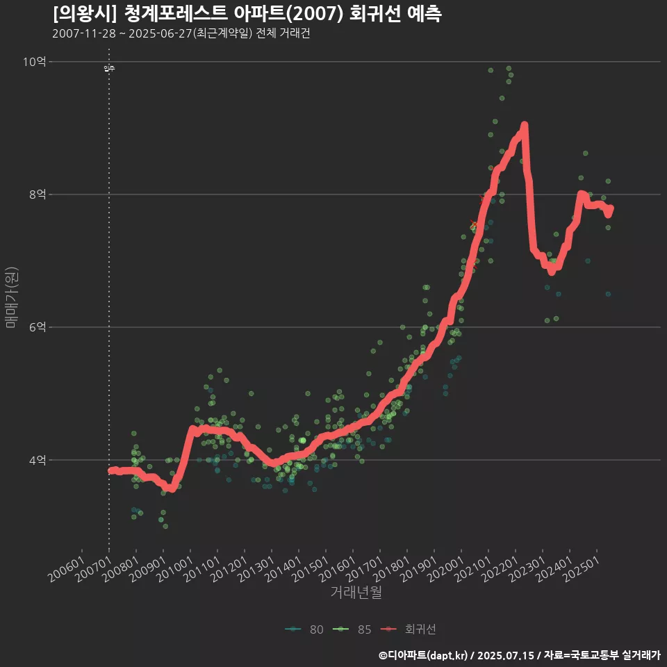 [의왕시] 청계포레스트 아파트(2007) 회귀선 예측