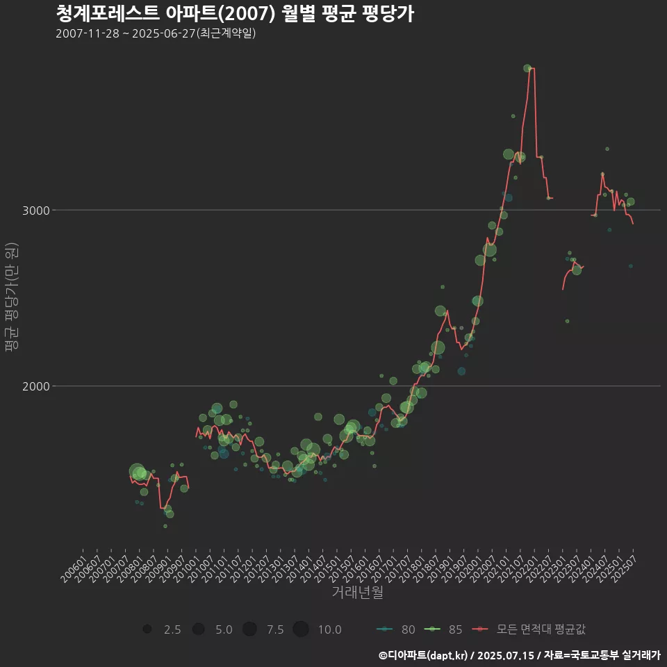 청계포레스트 아파트(2007) 월별 평균 평당가