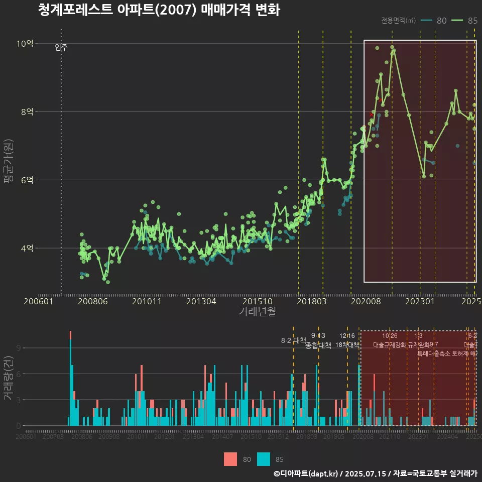 청계포레스트 아파트(2007) 매매가격 변화