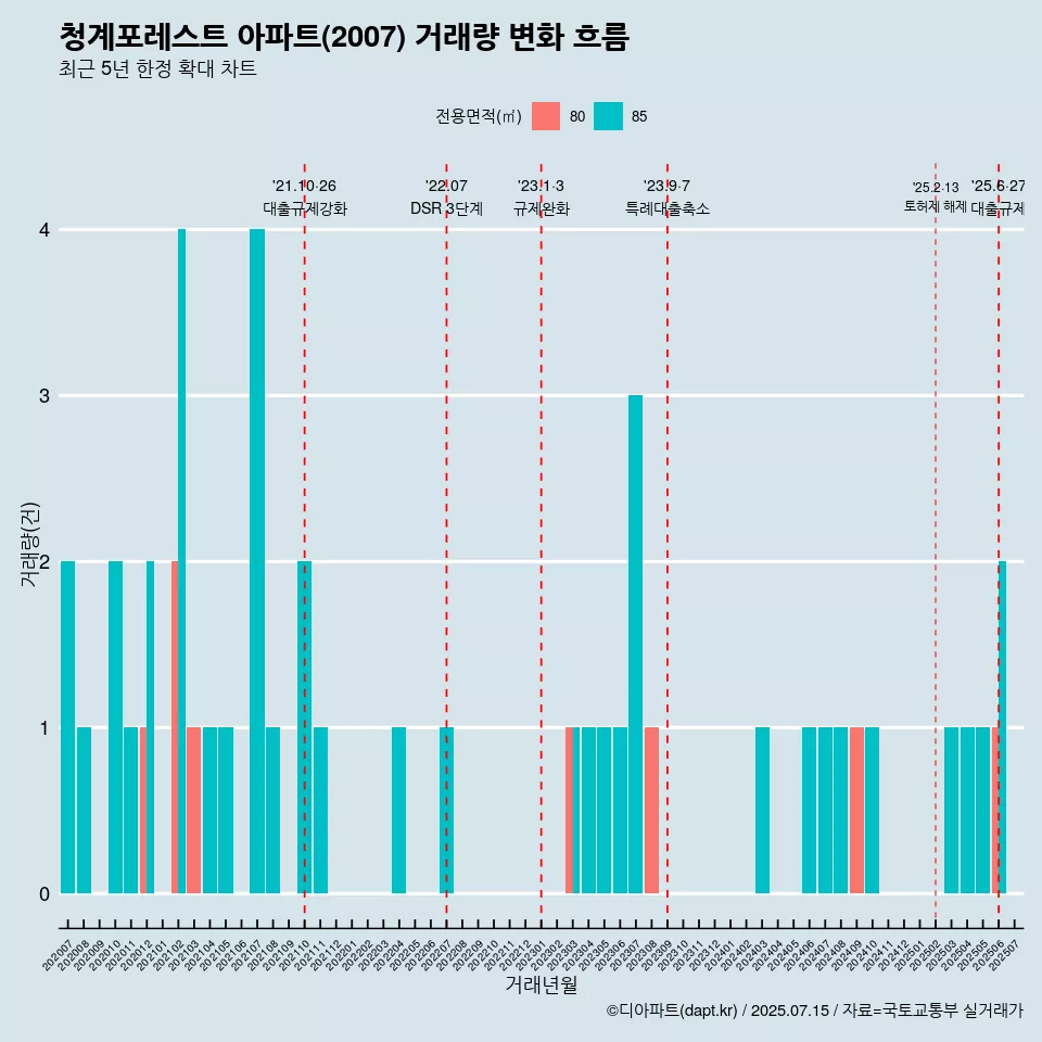청계포레스트 아파트(2007) 거래량 변화 흐름